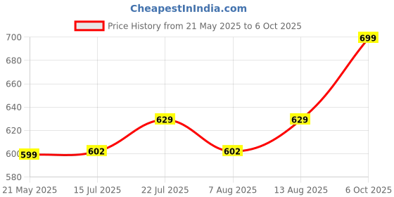 ajio.com clt.s Typographic Print Shirt & Pyjamas Set clt.s Price History Graph from 21 May 2025 to 6 Oct 2025