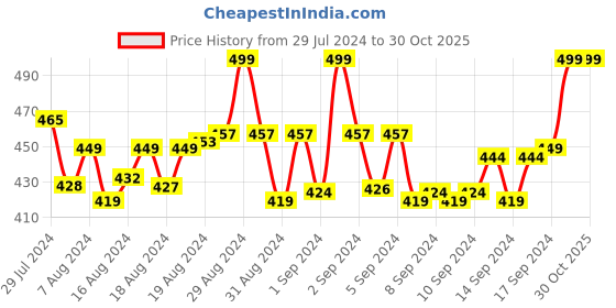 ajio.com clt.s Typographic Print T-Shirt & Pyjamas Set clt.s Price History Graph from 29 Jul 2024 to 30 Oct 2025