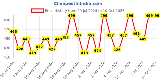 ajio.com clt.s Typographic Print T-Shirt & Pyjamas Set clt.s Price History Graph from 29 Jul 2024 to 9 Oct 2025