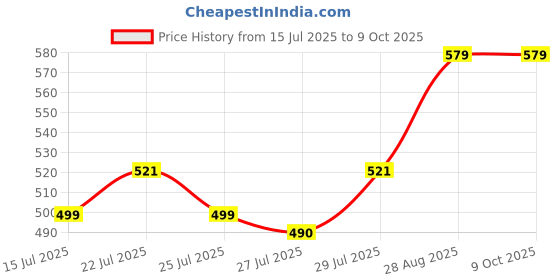 ajio.com clt.s Typographic Print Top & Pants Set clt.s Price History Graph from 15 Jul 2025 to 8 Oct 2025