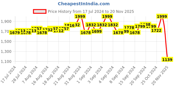 ajio.com clt.s Women Geometric Print T-Shirt & Joggers Set clt.s Price History Graph from 17 Jul 2024 to 20 Nov 2025
