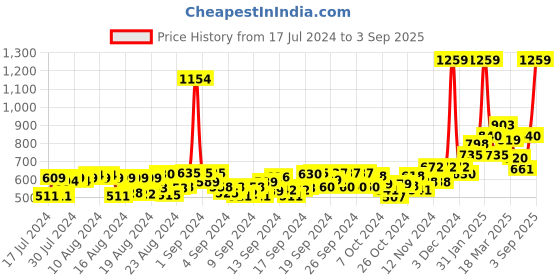 ajio.com club a9 Women Pack of 3 Printed Mid Rise Shorts club a9 Price History Graph from 17 Jul 2024 to 3 Sep 2025