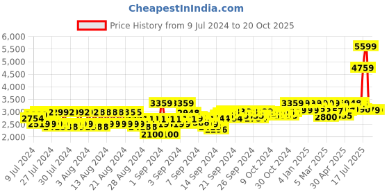 ajio.com reebok classic Club C 85 Lace-Up Casual Shoes reebok classic Price History Graph from 9 Jul 2024 to 19 Oct 2025