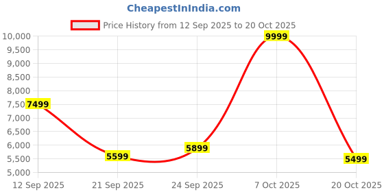 ajio.com reebok Club C Revenge Vintag Low-Top Lace-Up Sneakers reebok Price History Graph from 12 Sep 2025 to 20 Oct 2025