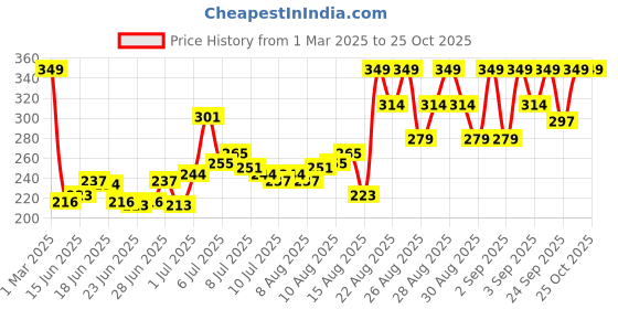 ajio.com armaf Club De Nuit Intense Perfume Body Spray armaf Price History Graph from 1 Mar 2025 to 25 Oct 2025