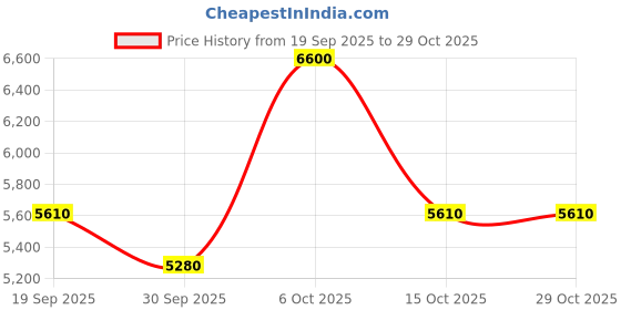 ajio.com armaf Club De Nuit Lionheart Eau De Parfum armaf Price History Graph from 19 Sep 2025 to 29 Oct 2025