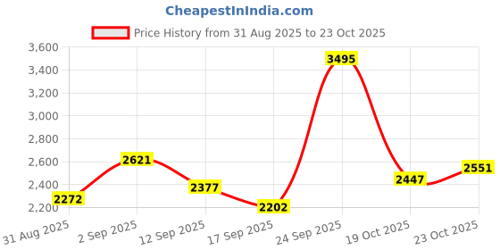 ajio.com nike Club French Terry Joggers nike Price History Graph from 31 Aug 2025 to 23 Oct 2025