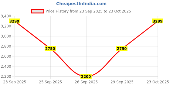 ajio.com puma Club II Era Memoires Lace-Up Shoes puma Price History Graph from 23 Sep 2025 to 23 Oct 2025