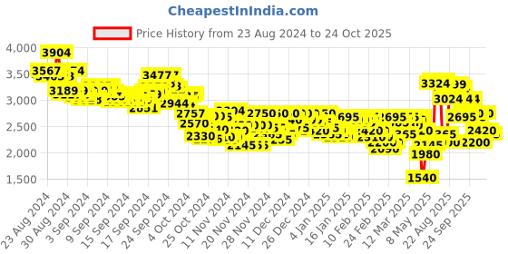 ajio.com puma Club II SL Lace-Up Shoes puma Price History Graph from 23 Aug 2024 to 24 Oct 2025