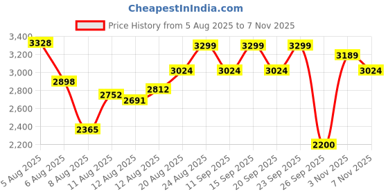 ajio.com puma Club Klassika SD Low-Top Lace-Up Shoes puma Price History Graph from 5 Aug 2025 to 7 Nov 2025