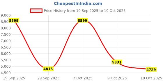 ajio.com reebok Club Revenge Low-Top Lace-Up Sneakers reebok Price History Graph from 19 Sep 2025 to 19 Oct 2025