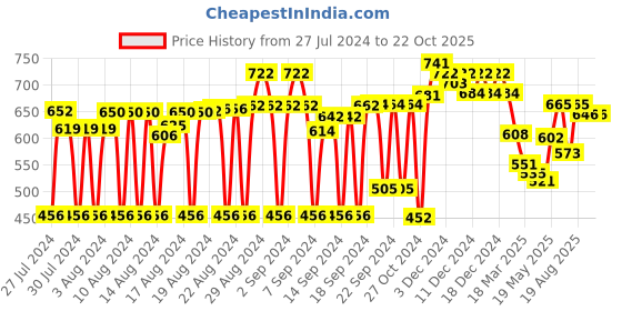 ajio.com club york Embroidered Crew-Neck Sweatshirt club york Price History Graph from 27 Jul 2024 to 22 Oct 2025