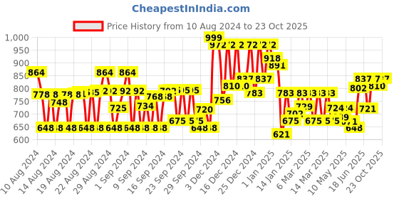 ajio.com club york High-Neck Pullover with Full Sleeves club york Price History Graph from 10 Aug 2024 to 23 Oct 2025