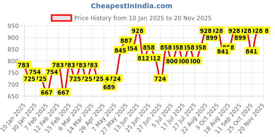 ajio.com club york Knitted Front-Open Shrug club york Price History Graph from 10 Jan 2025 to 20 Nov 2025