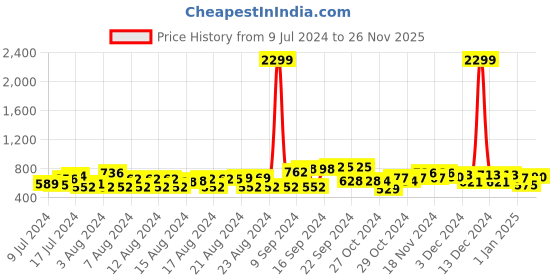ajio.com club york Men Micro Print Regular Fit Shorts club york Price History Graph from 9 Jul 2024 to 26 Nov 2025