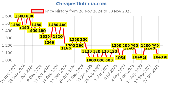 ajio.com club york Men Quilted Jacket club york Price History Graph from 26 Nov 2024 to 30 Nov 2025