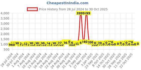ajio.com club york Men Quilted Regular Fit Bomber Jacket club york Price History Graph from 28 Jul 2024 to 30 Oct 2025