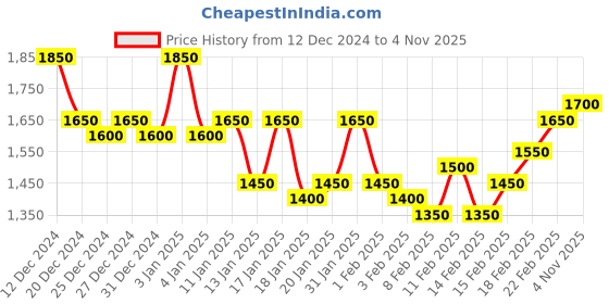 ajio.com club york Men Regular Fit Bomber Jacket club york Price History Graph from 12 Dec 2024 to 4 Nov 2025
