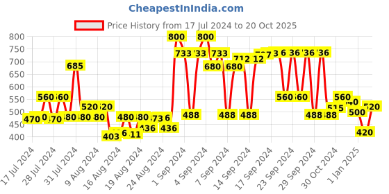 ajio.com club york Men Regular Fit Shorts with Elasticated Drawstring Waist club york Price History Graph from 17 Jul 2024 to 20 Oct 2025