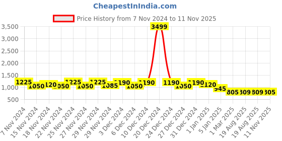 ajio.com club york Men Striped Regular Fit Pullover club york Price History Graph from 7 Nov 2024 to 11 Nov 2025