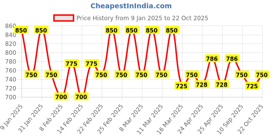 ajio.com club york Men Track Pants club york Price History Graph from 9 Jan 2025 to 22 Oct 2025