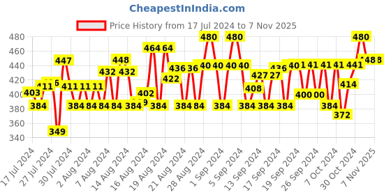 ajio.com club york Men Track Pants with Insert Pockets & Drawstring club york Price History Graph from 17 Jul 2024 to 7 Nov 2025