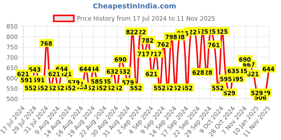 ajio.com club york Men Typographic Print Track Pants with Insert Pockets club york Price History Graph from 17 Jul 2024 to 11 Nov 2025