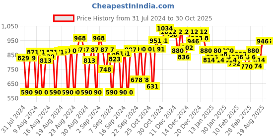 ajio.com club york Ribbed Round-Neck Pullover club york Price History Graph from 31 Jul 2024 to 30 Oct 2025