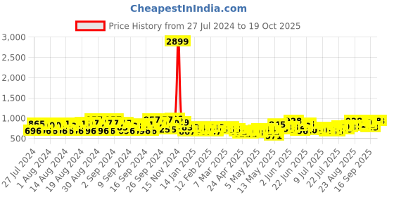 ajio.com club york Self-design Shrug club york Price History Graph from 27 Jul 2024 to 18 Oct 2025