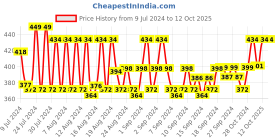 ajio.com club york Solid Shorts with Drawstring club york Price History Graph from 9 Jul 2024 to 12 Oct 2025