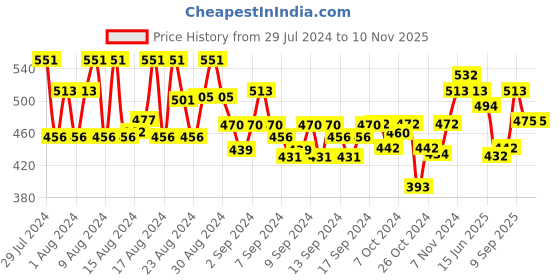 ajio.com club york Straight Track Pants with Insert Pockets club york Price History Graph from 29 Jul 2024 to 9 Nov 2025