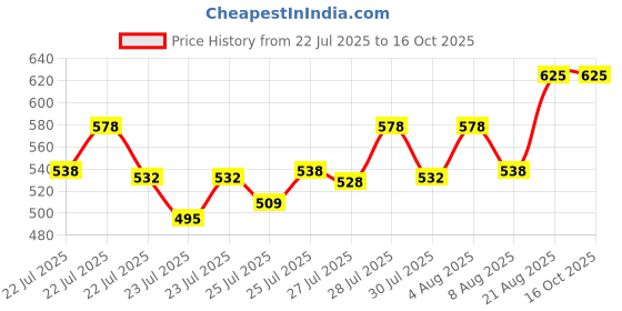ajio.com club york Striped Shirt with Patch Pocket & Curved Hem club york Price History Graph from 22 Jul 2025 to 15 Oct 2025