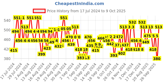 ajio.com club york Track Pants with Drawstring Waist club york Price History Graph from 17 Jul 2024 to 9 Oct 2025