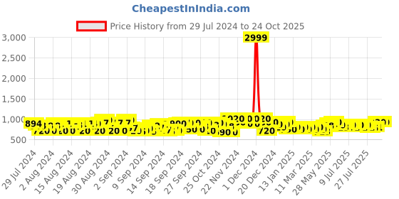 ajio.com club york Women Cable-Knit Regular Fit Shrug club york Price History Graph from 29 Jul 2024 to 24 Oct 2025