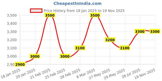ajio.com club york Women Regular Fit Coat club york Price History Graph from 18 Jan 2025 to 18 Nov 2025