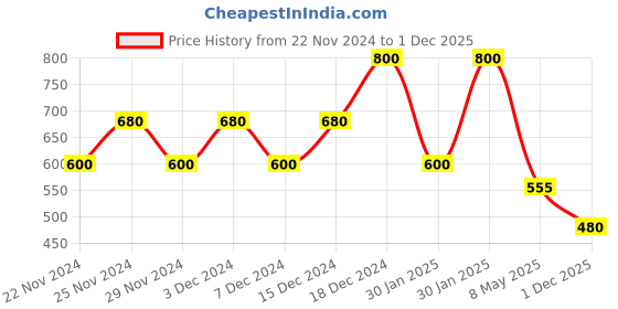 ajio.com club96 Boys Printed Regular Fit Shirt with Spread Collar club96 Price History Graph from 22 Nov 2024 to 1 Dec 2025