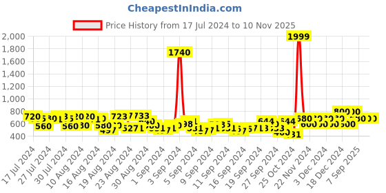 ajio.com club96 Printed Regular Fit Shirt with Short Sleeves club96 Price History Graph from 17 Jul 2024 to 10 Nov 2025