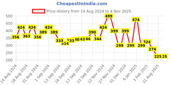 ajio.com zaveri pearls Cluster Beaded Jhumka Earrings - ZPFK15650 zaveri pearls Price History Graph from 14 Aug 2024 to 2 Nov 2025