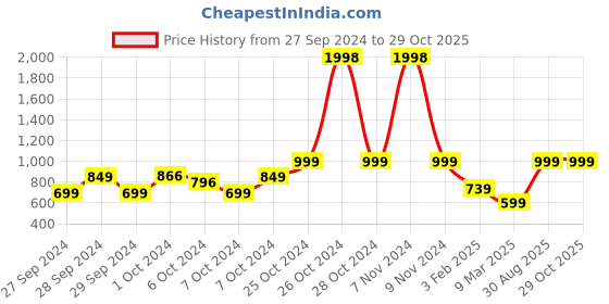 ajio.com snitch Clyster Relaxed Fit Overshirt with Flap Pockets snitch Price History Graph from 27 Sep 2024 to 29 Oct 2025