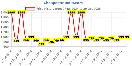 ajio.com snitch Clyster Relaxed Fit Shirt with Flap Pockets snitch Price History Graph from 27 Jul 2024 to 29 Oct 2025