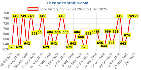 ajio.com lorenz CM-4026GL-01 Water-Resistant Analogue Watch & Wallet Set lorenz Price History Graph from 28 Jul 2024 to 1 Dec 2025