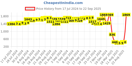 ajio.com cmge Men Regular Fit City Shorts cmge Price History Graph from 17 Jul 2024 to 22 Sep 2025