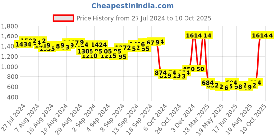ajio.com cmge Printed Shrug with Waist Tie-Up cmge Price History Graph from 27 Jul 2024 to 10 Oct 2025
