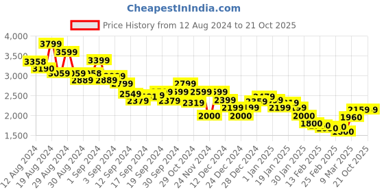 ajio.com tommy hilfiger Co Jersey Stitch Boat-Neck Sweatshirt tommy hilfiger Price History Graph from 12 Aug 2024 to 21 Oct 2025