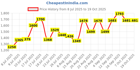 ajio.com asos design Co-Ord Swim Shorts with Pattern Boader asos design Price History Graph from 8 Jul 2025 to 19 Oct 2025
