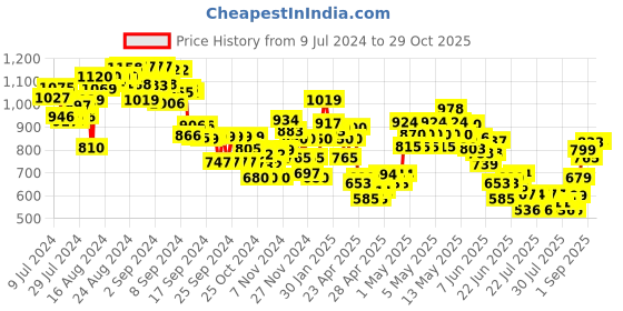 ajio.com mini klub Co-ordinate Onesies with Hoodie mini klub Price History Graph from 9 Jul 2024 to 29 Oct 2025