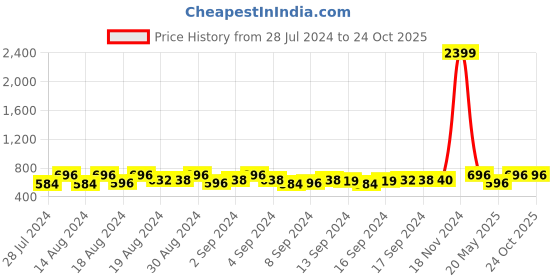 ajio.com om jewells CO1000211C Pack of 3 Stone Studded Brooches Tiepin om jewells Price History Graph from 28 Jul 2024 to 23 Oct 2025