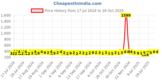 ajio.com om jewells CO1000369 Pack of 5 Tiepin om jewells Price History Graph from 17 Jul 2024 to 26 Oct 2025