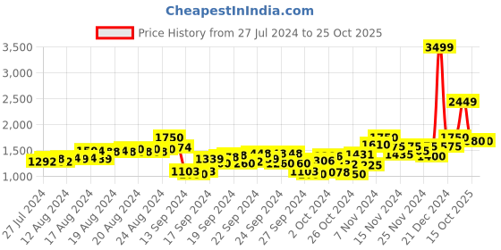 ajio.com puma Coarse Youth Lace-Up Running Shoes puma Price History Graph from 27 Jul 2024 to 25 Oct 2025
