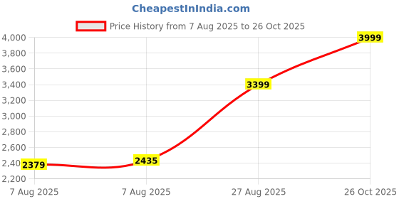 ajio.com reebok Coastland Fluxion Lace-Up Sneakers reebok Price History Graph from 7 Aug 2025 to 26 Oct 2025